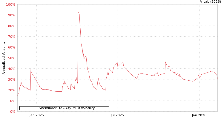graph of Siteminder Ltd AMEM
