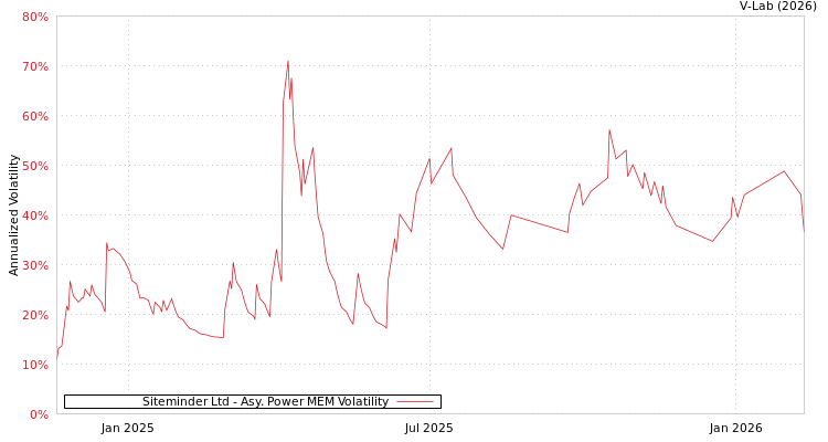 graph of Siteminder Ltd APMEM