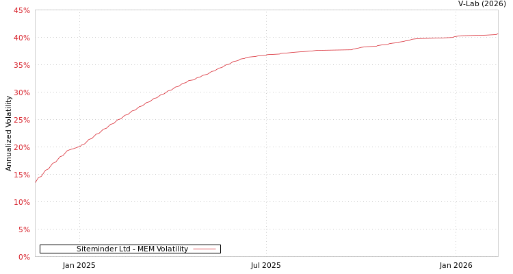 graph of Siteminder Ltd MEM