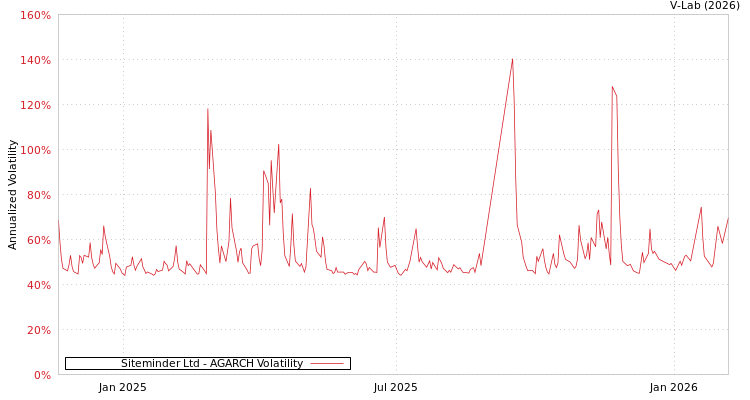graph of Siteminder Ltd AGARCH