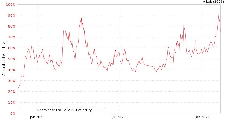 graph of Siteminder Ltd APARCH