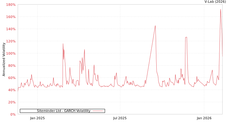 graph of Siteminder Ltd GARCH