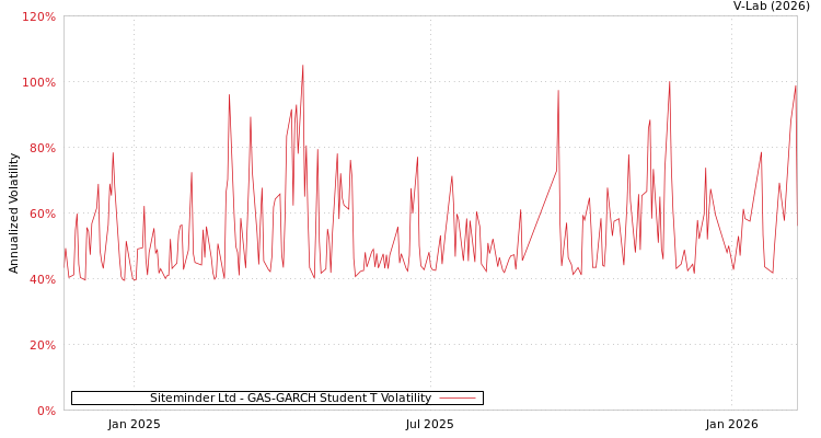 graph of Siteminder Ltd GAS-GARCH-T