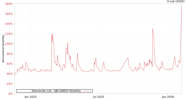 graph of Siteminder Ltd GJR-GARCH