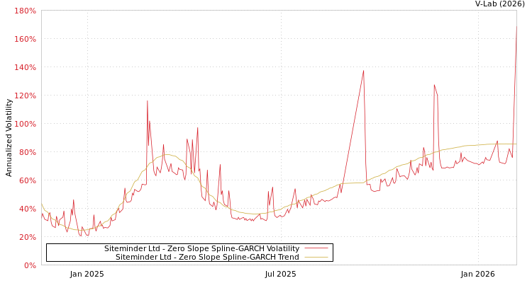 graph of Siteminder Ltd S0GARCH