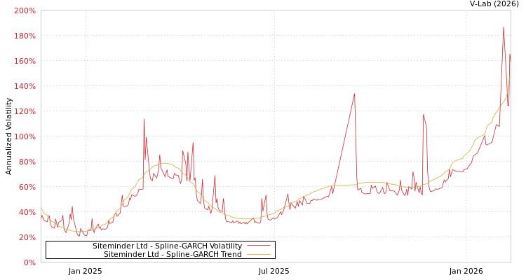 graph of Siteminder Ltd SGARCH