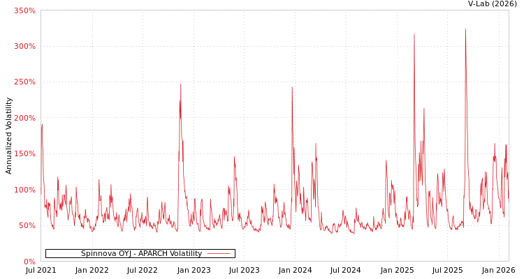 graph of Spinnova OYJ APARCH