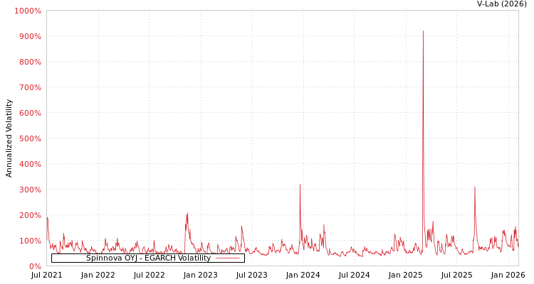graph of Spinnova OYJ EGARCH