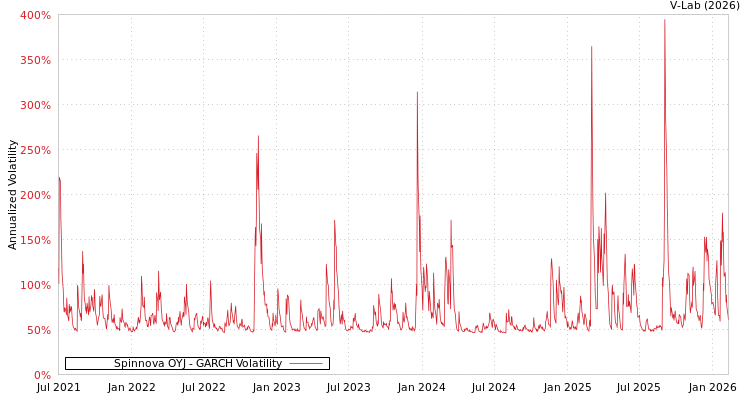 graph of Spinnova OYJ GARCH