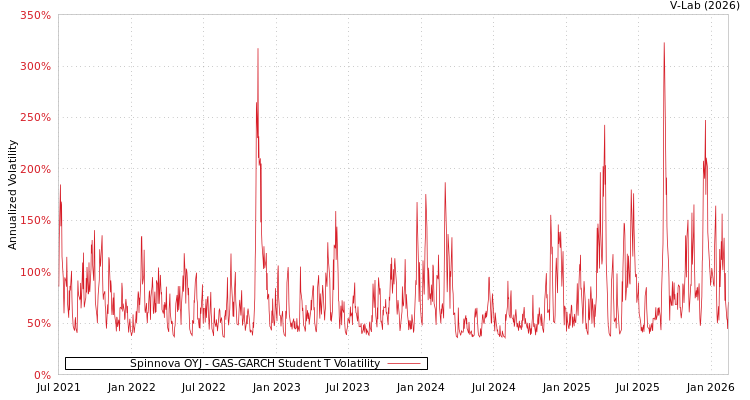 graph of Spinnova OYJ GAS-GARCH-T