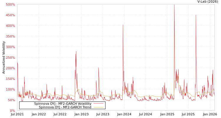 graph of Spinnova OYJ MF2-GARCH