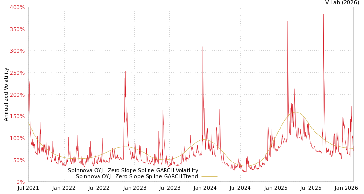 graph of Spinnova OYJ S0GARCH