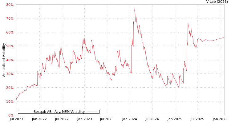 graph of Besqab AB AMEM