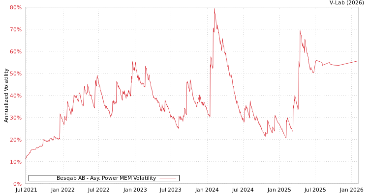 graph of Besqab AB APMEM