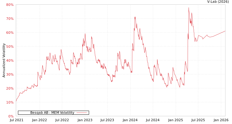 graph of Besqab AB MEM