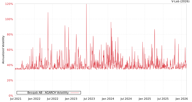 graph of Besqab AB AGARCH