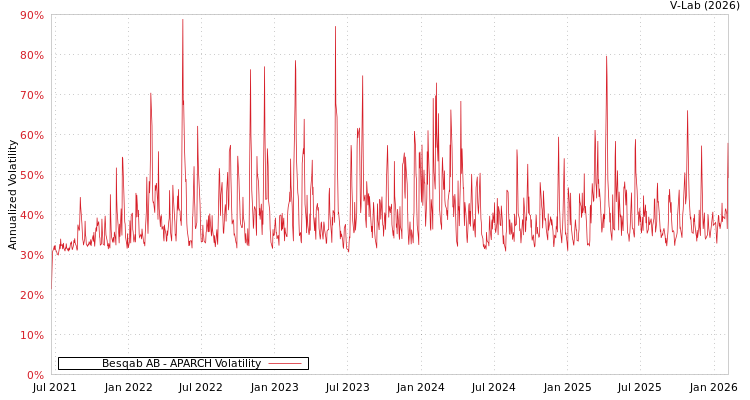 graph of Besqab AB APARCH