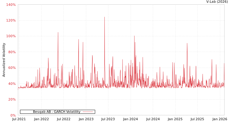 graph of Besqab AB GARCH