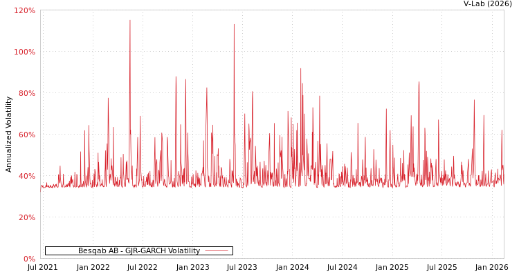 graph of Besqab AB GJR-GARCH