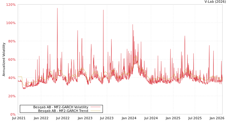 graph of Besqab AB MF2-GARCH