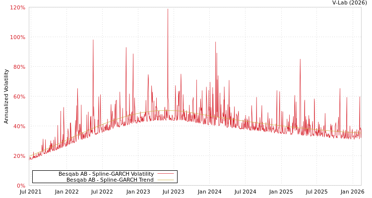 graph of Besqab AB SGARCH