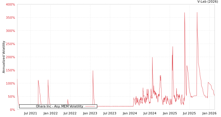 graph of Ohara Inc AMEM