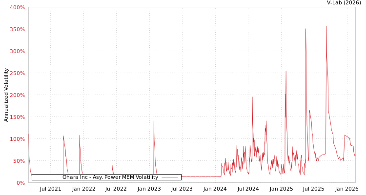 graph of Ohara Inc APMEM