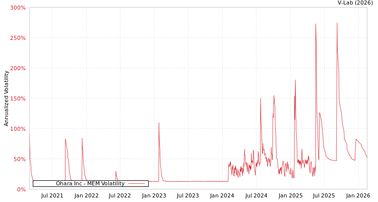 graph of Ohara Inc MEM
