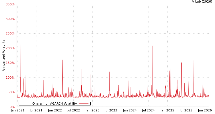 graph of Ohara Inc AGARCH