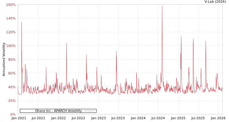 graph of Ohara Inc APARCH