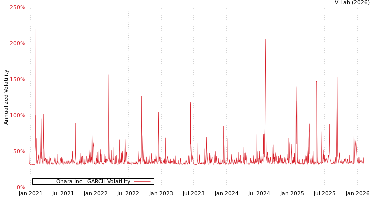 graph of Ohara Inc GARCH