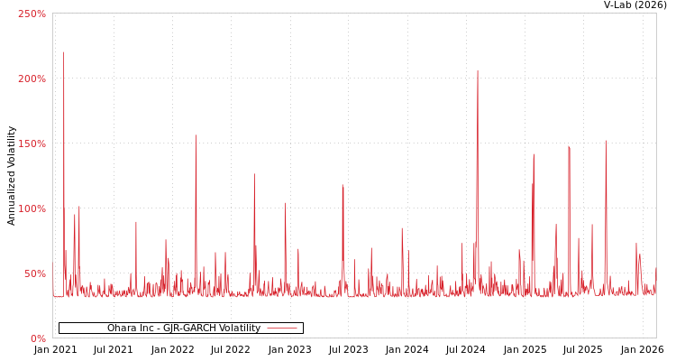 graph of Ohara Inc GJR-GARCH