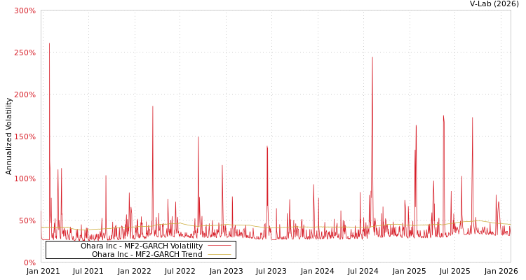 graph of Ohara Inc MF2-GARCH