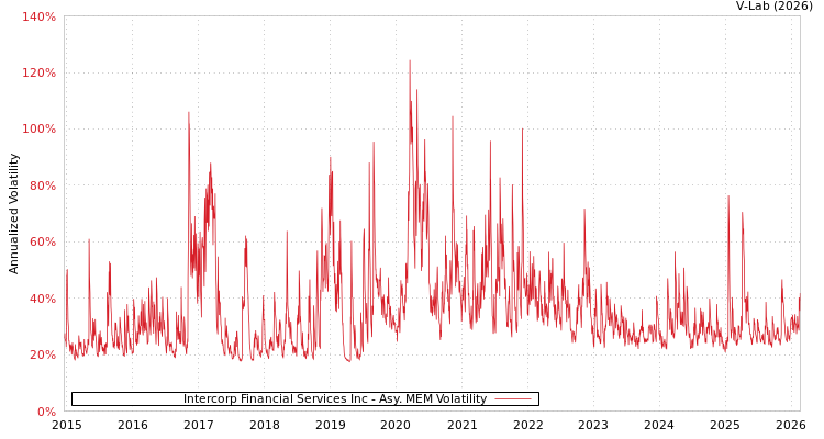 graph of Intercorp Financial Services Inc AMEM