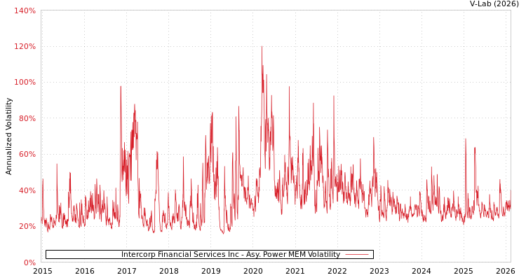 graph of Intercorp Financial Services Inc APMEM