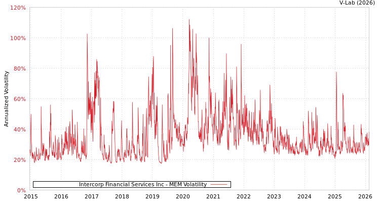 graph of Intercorp Financial Services Inc MEM