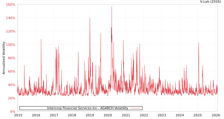 graph of Intercorp Financial Services Inc AGARCH