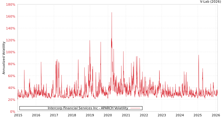 graph of Intercorp Financial Services Inc APARCH