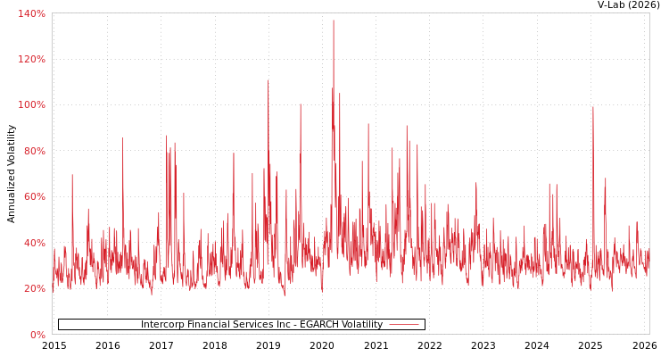 graph of Intercorp Financial Services Inc EGARCH