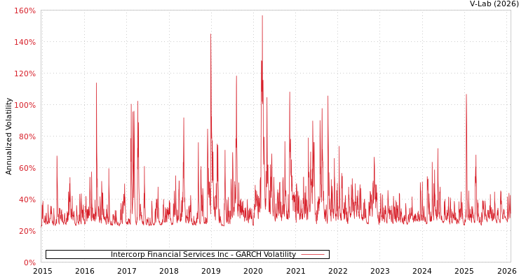 graph of Intercorp Financial Services Inc GARCH