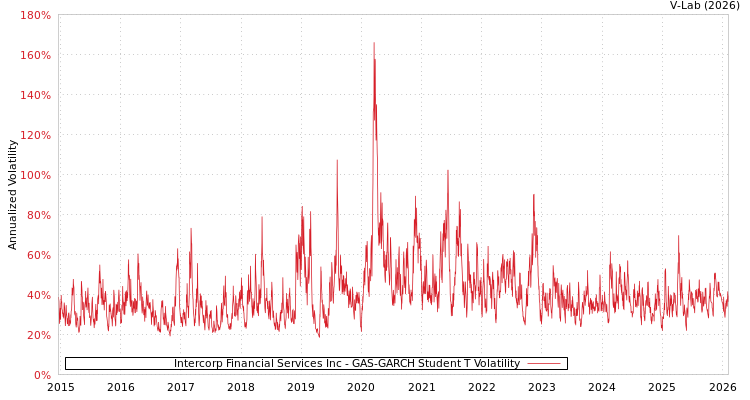 graph of Intercorp Financial Services Inc GAS-GARCH-T