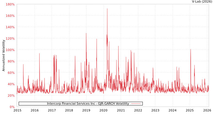graph of Intercorp Financial Services Inc GJR-GARCH