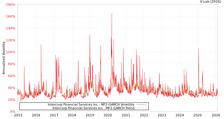 graph of Intercorp Financial Services Inc MF2-GARCH
