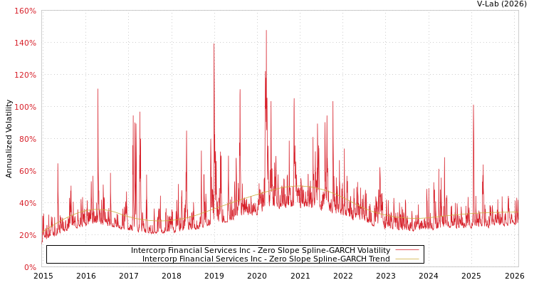 graph of Intercorp Financial Services Inc S0GARCH
