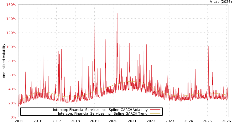 graph of Intercorp Financial Services Inc SGARCH