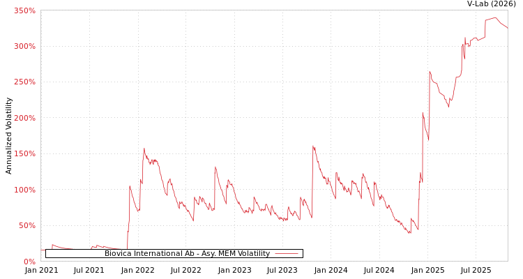 graph of Biovica International Ab AMEM