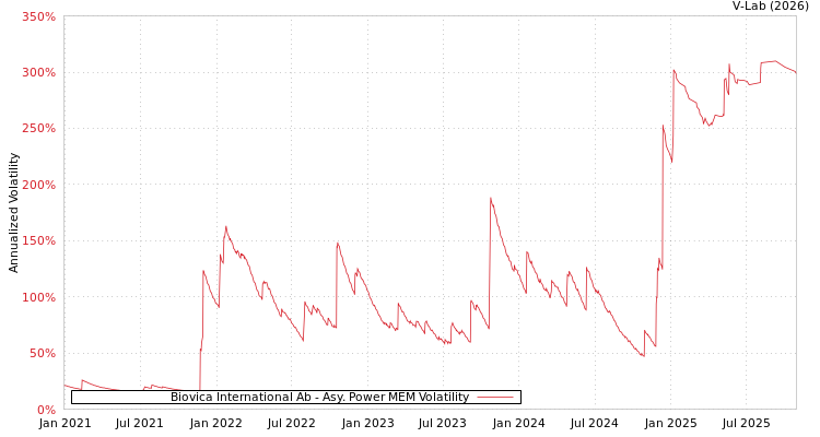 graph of Biovica International Ab APMEM