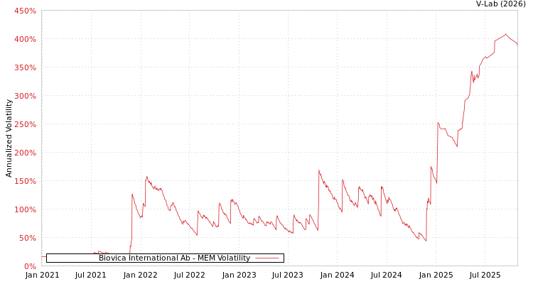 graph of Biovica International Ab MEM