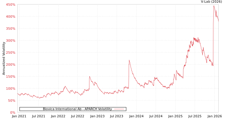 graph of Biovica International Ab APARCH