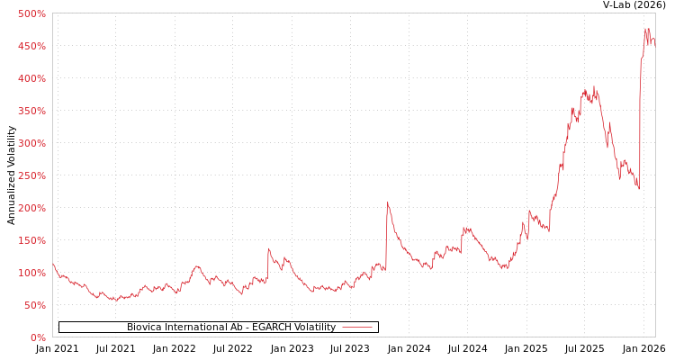 graph of Biovica International Ab EGARCH